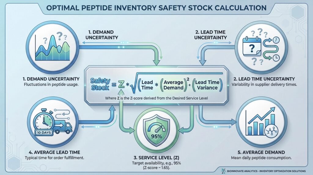 Peptide API Inventory Management